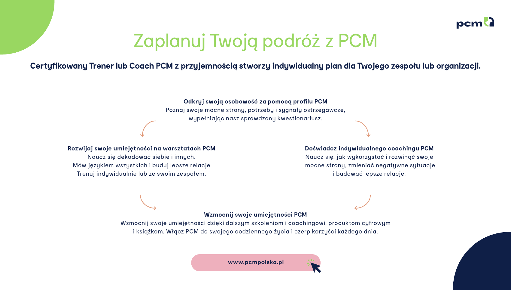 Broszura Process Communication Model — strona 7 z 7